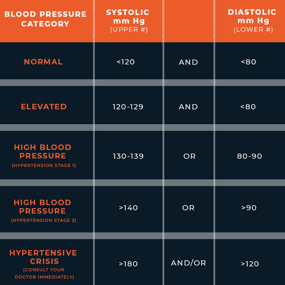 blood pressure chart 