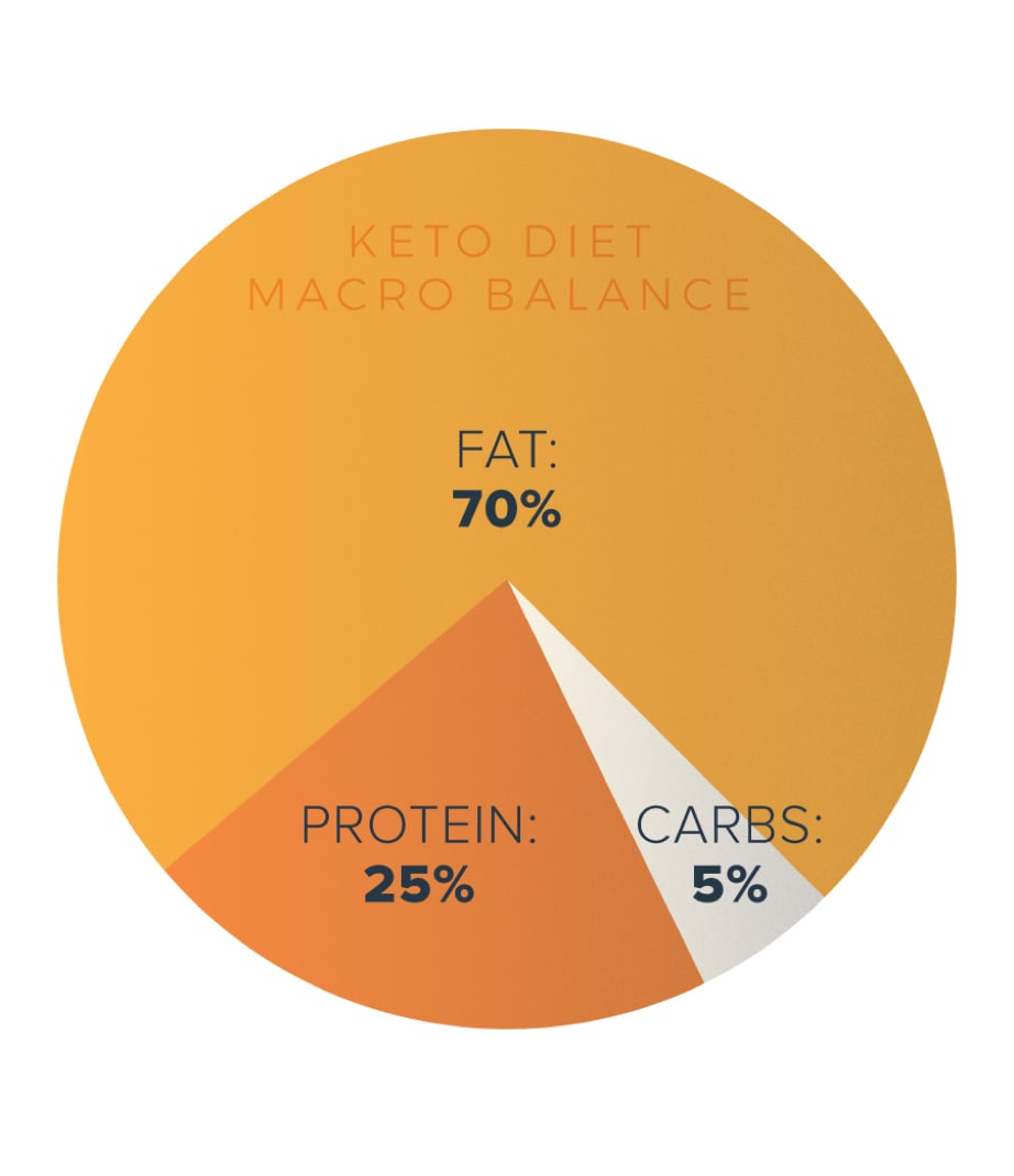 keto-diet-macro-percentage-chart
