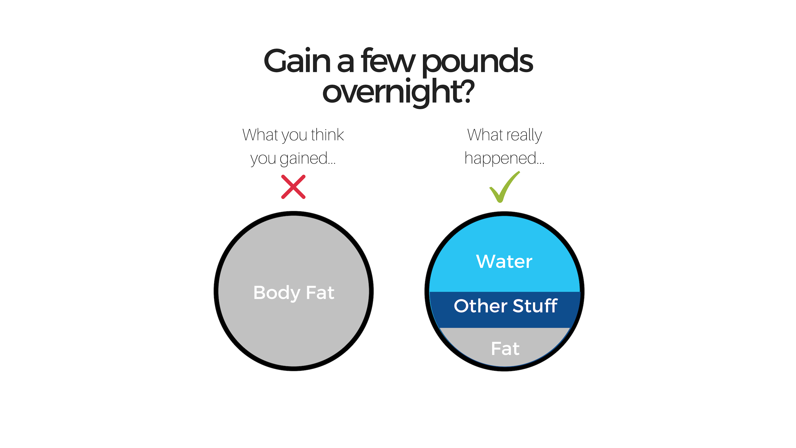 water weight vs fat gain